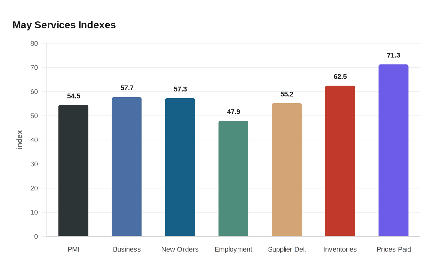 U.S. services activity rises in May despite higher costs and supply fears