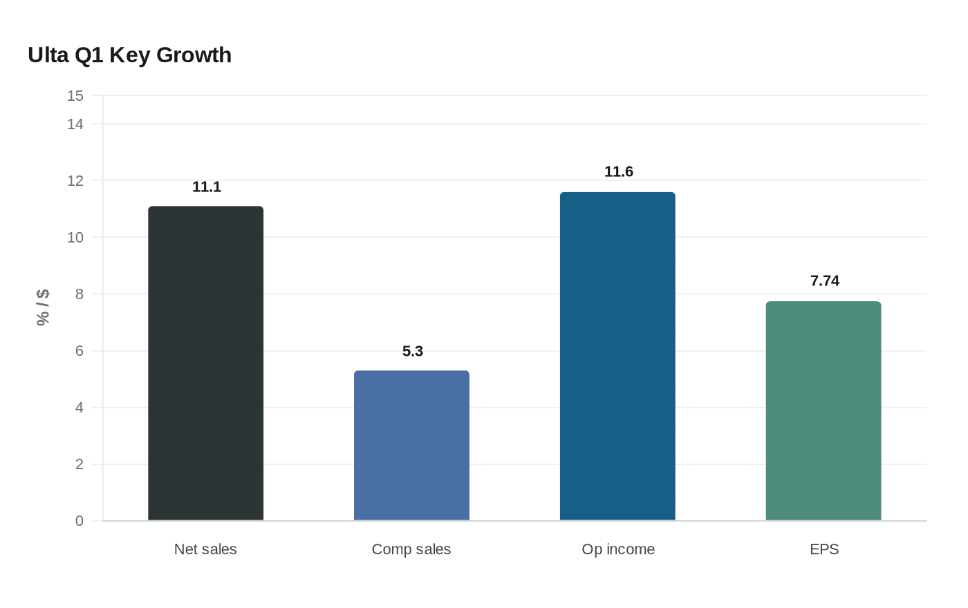 Ulta Q1 Key Growth