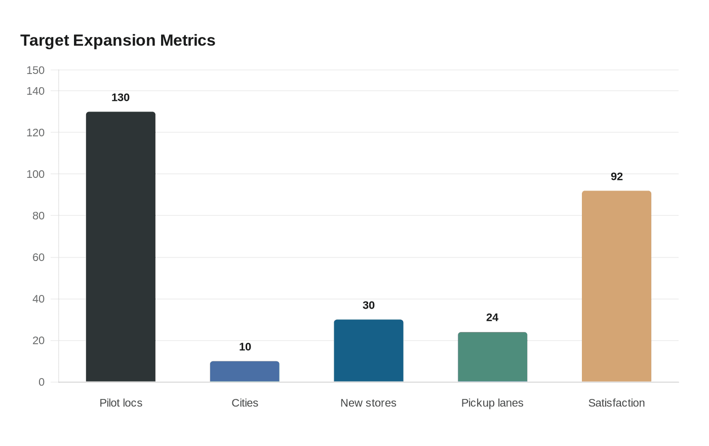 Target Expansion Metrics