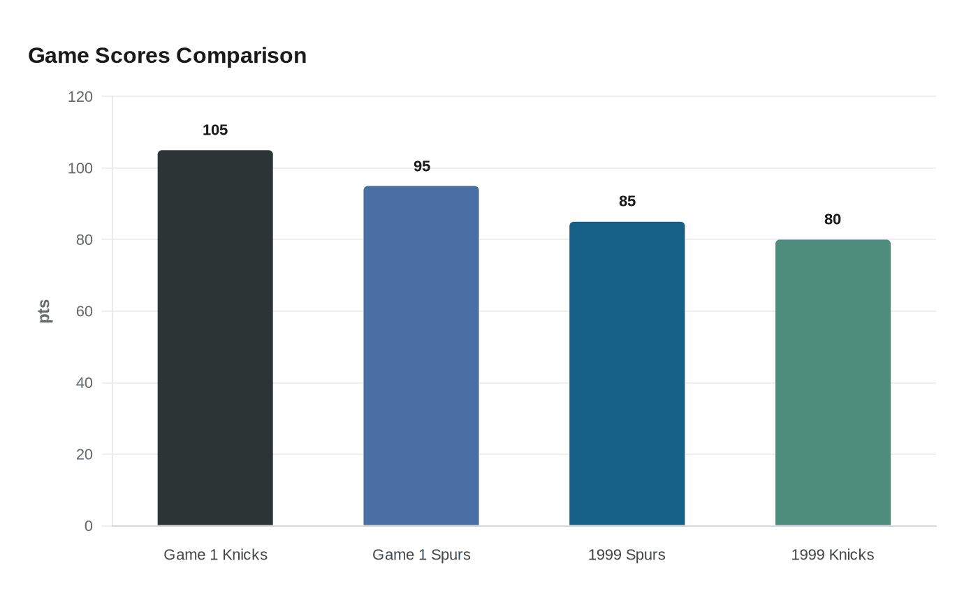 Game Scores Comparison