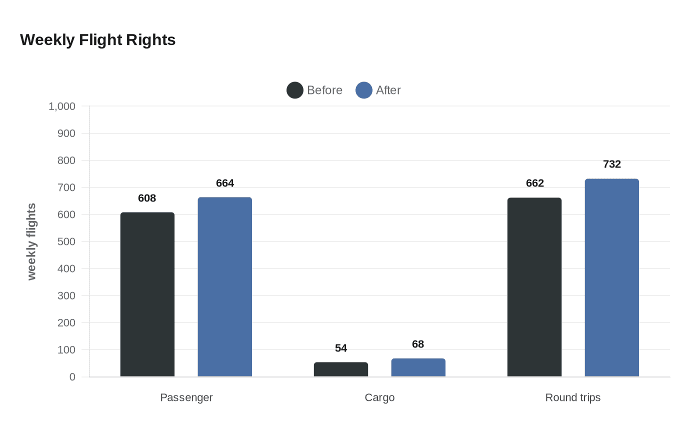 Weekly Flight Rights