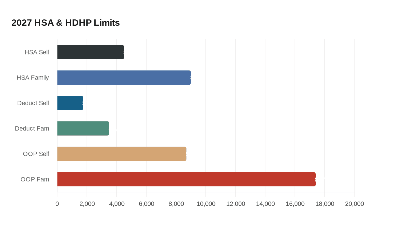 IRS sets 2027 HSA and HDHP limits for KPMG client planning