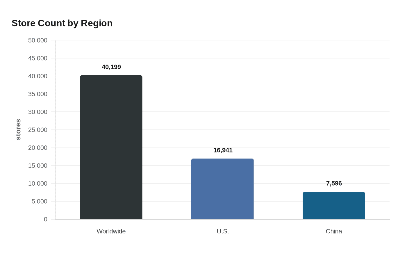 Store Count by Region