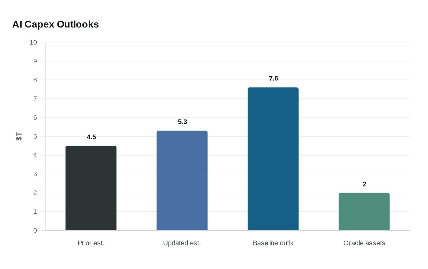 AI Capex Outlooks