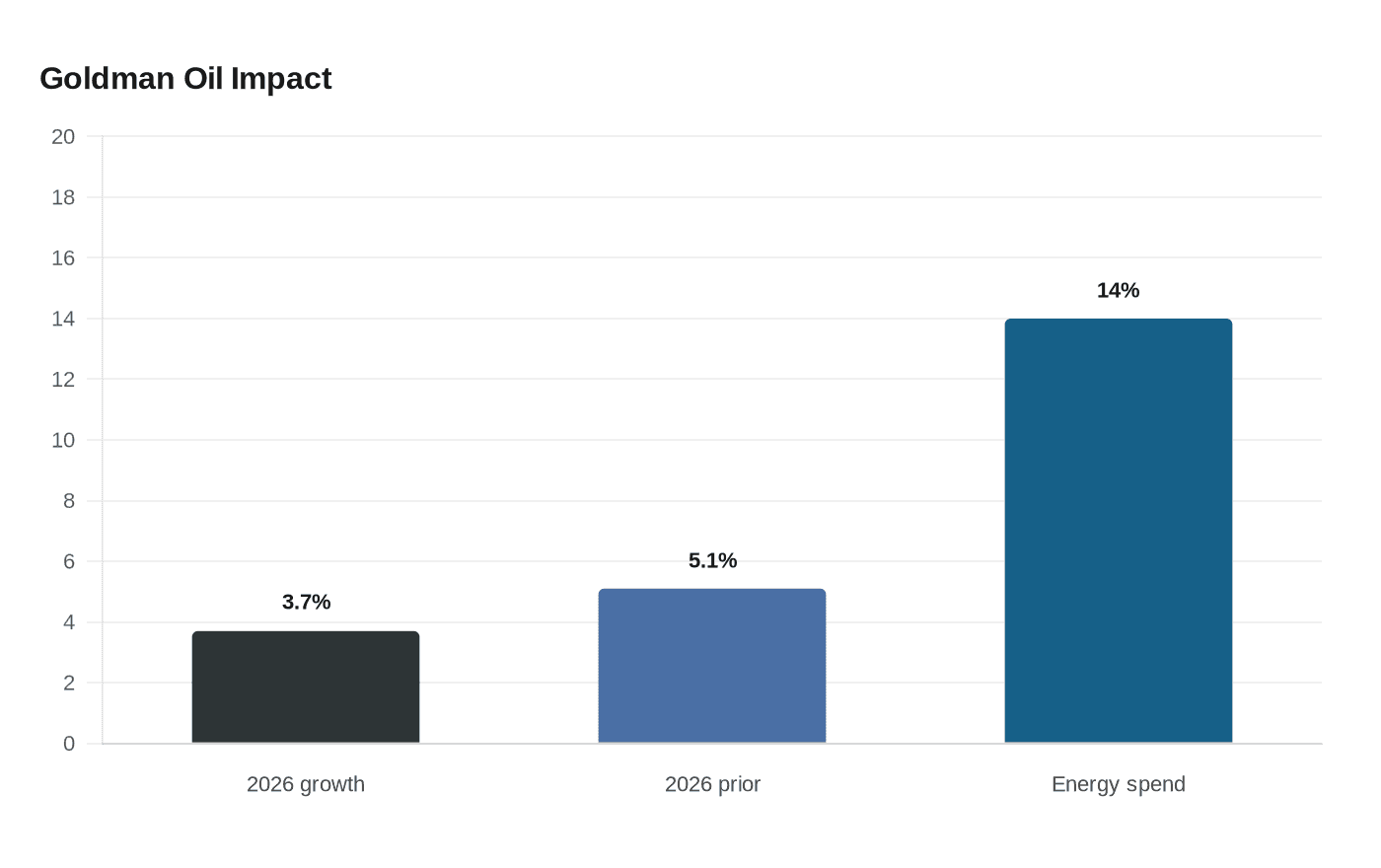 Goldman Oil Impact