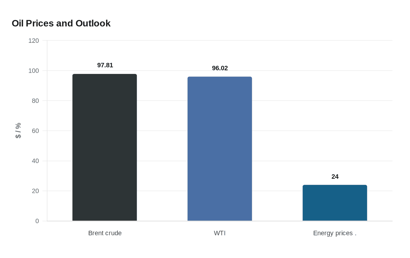 Oil Prices and Outlook