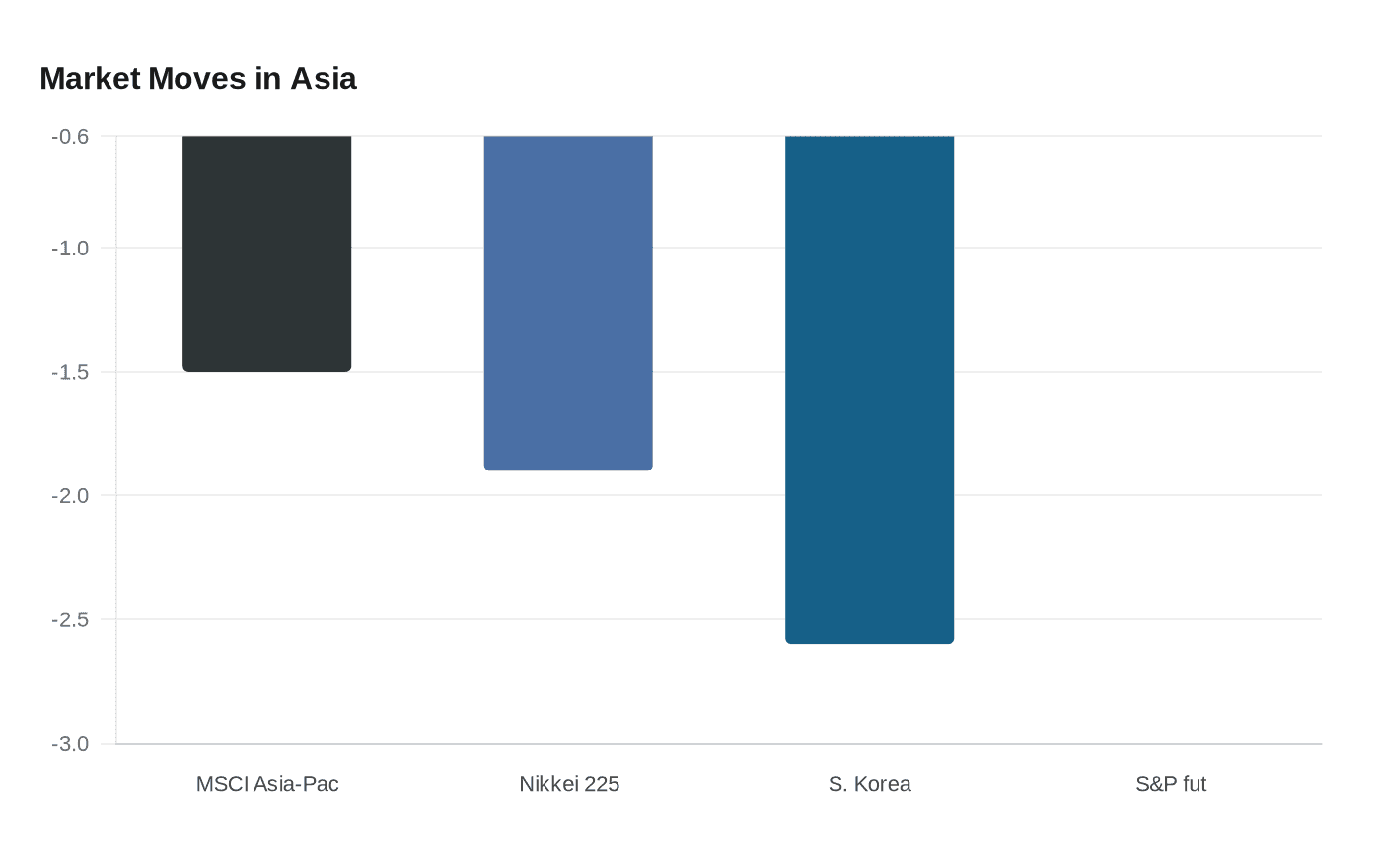 Market Moves in Asia