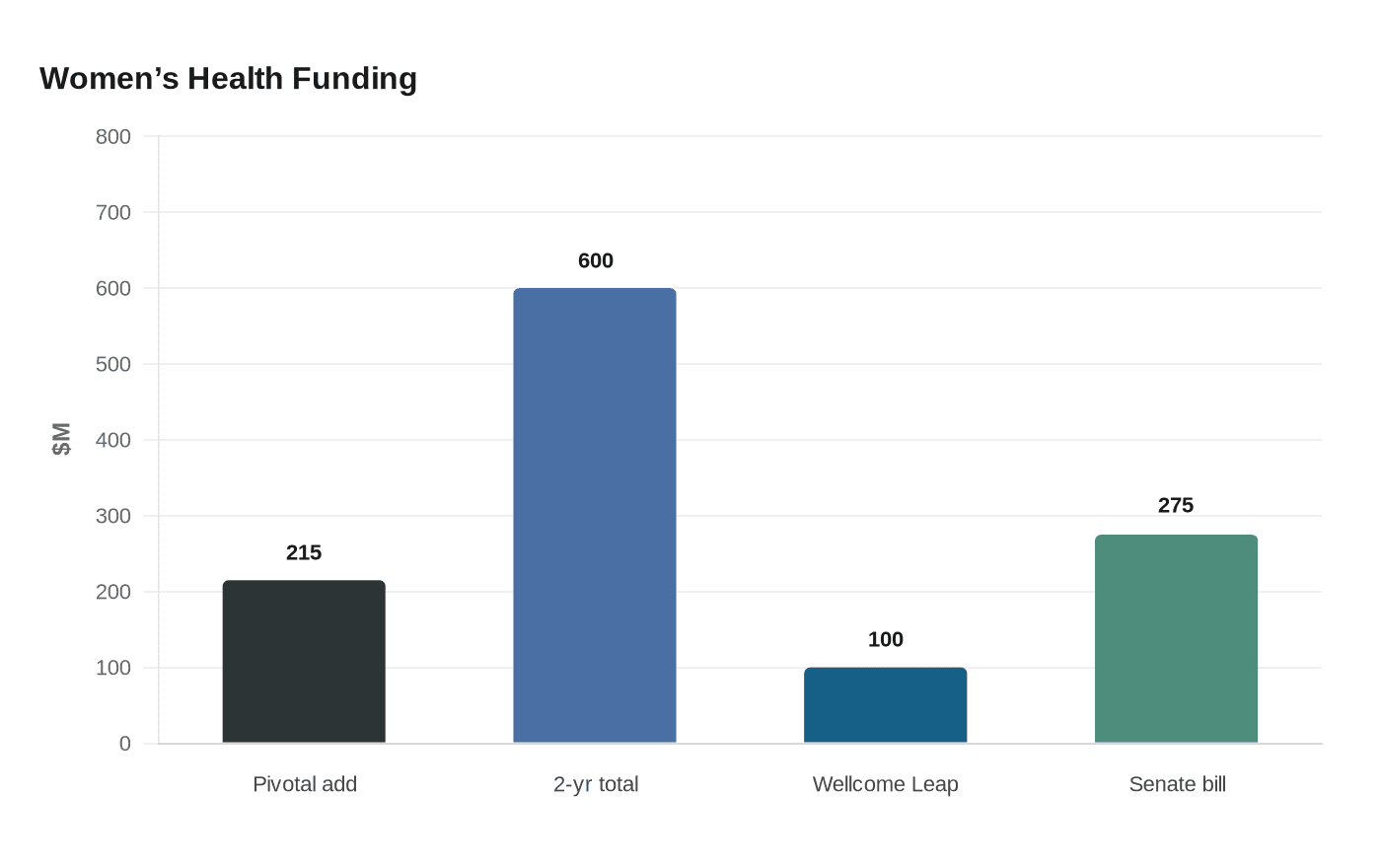 Women’s Health Funding