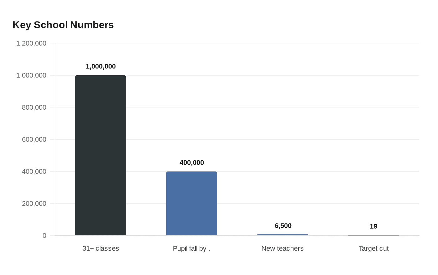 Key School Numbers