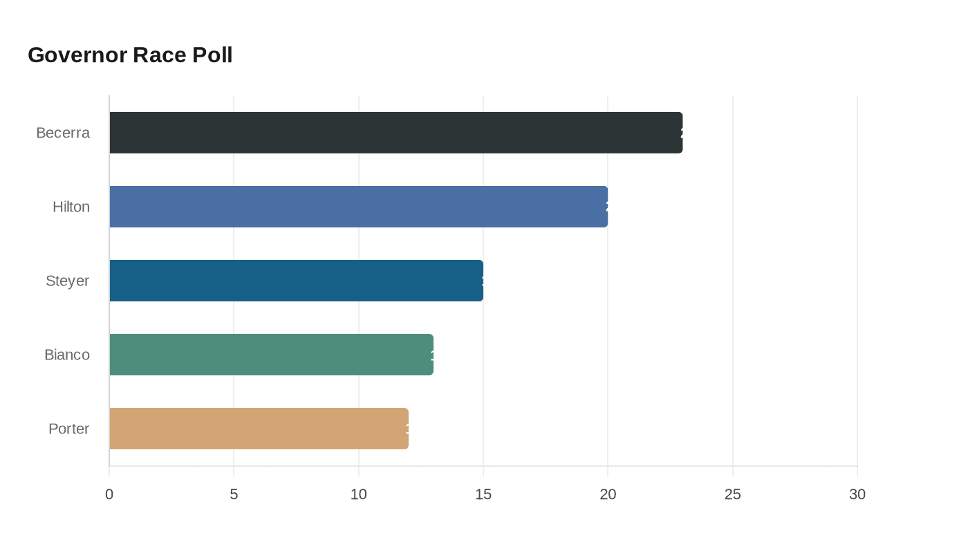 Governor Race Poll