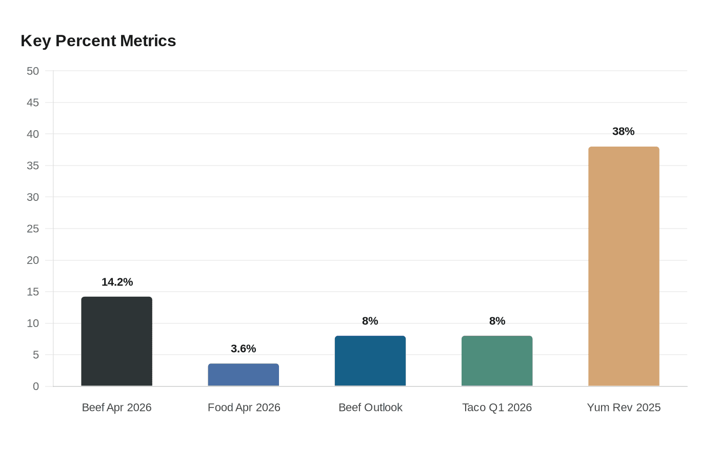 Key Percent Metrics
