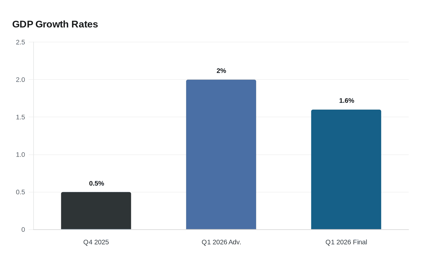 GDP Growth Rates