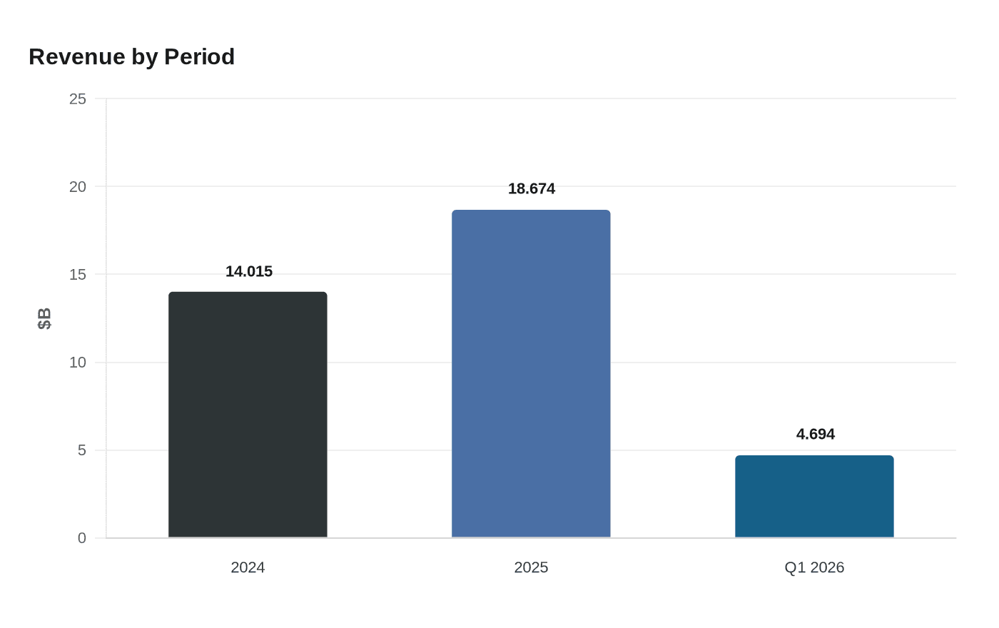 Revenue by Period