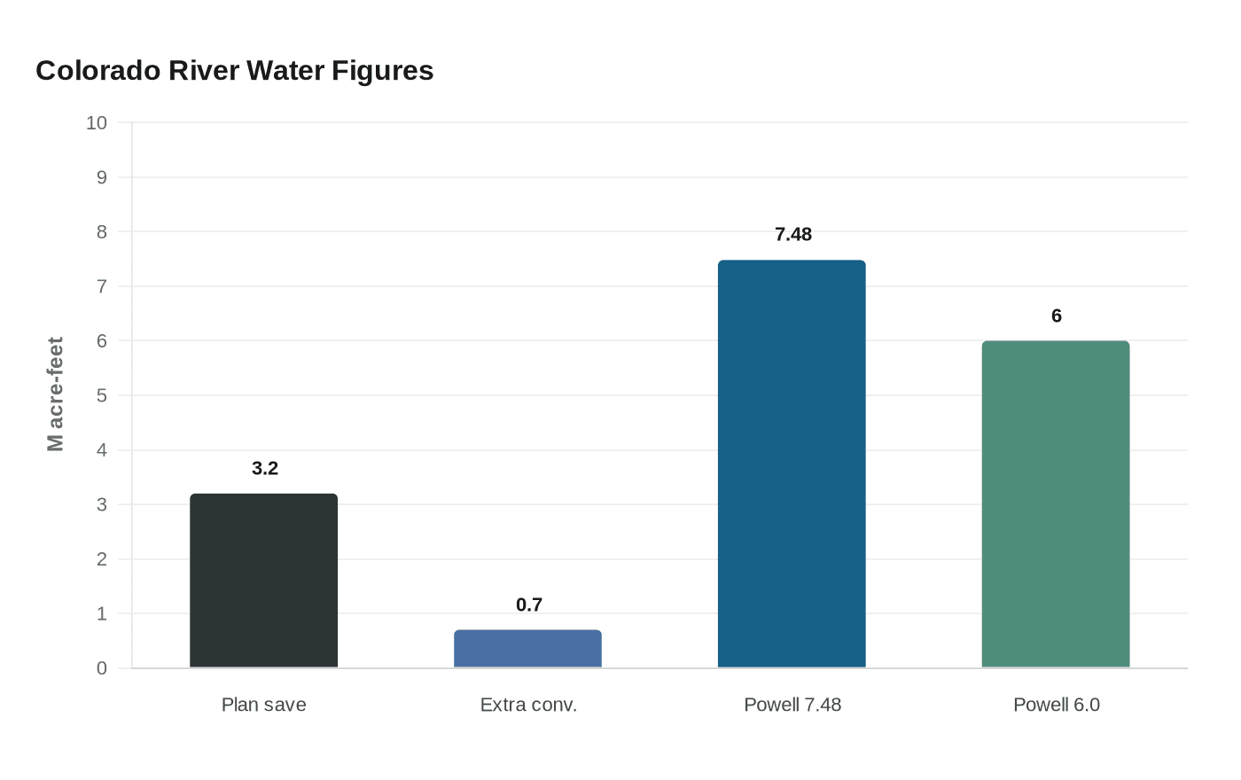 Colorado River Water Figures