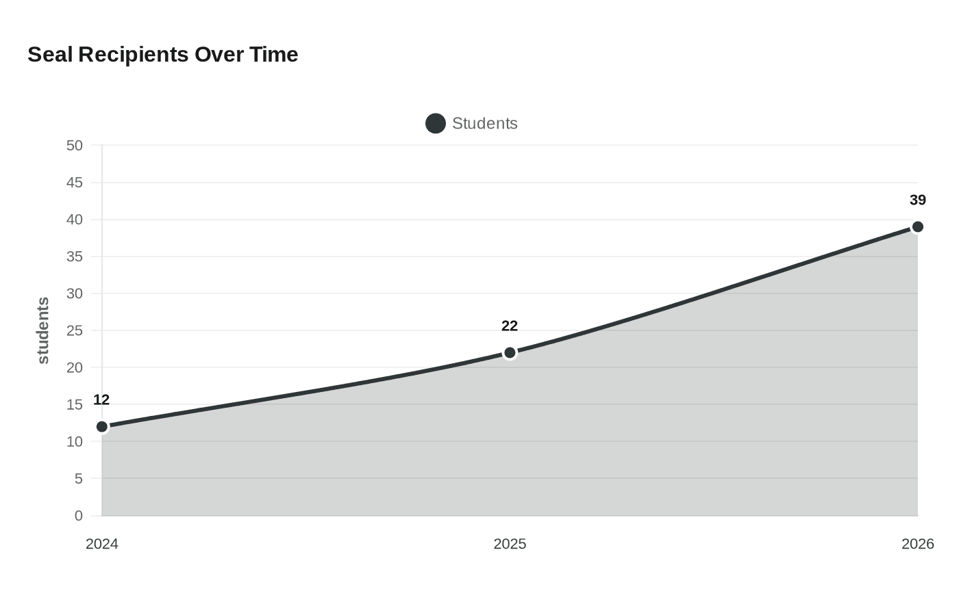 Seal Recipients Over Time