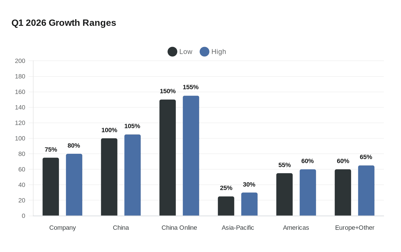 Q1 2026 Growth Ranges
