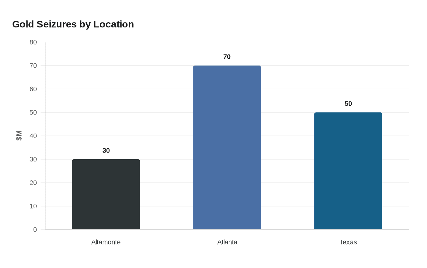 Gold Seizures by Location