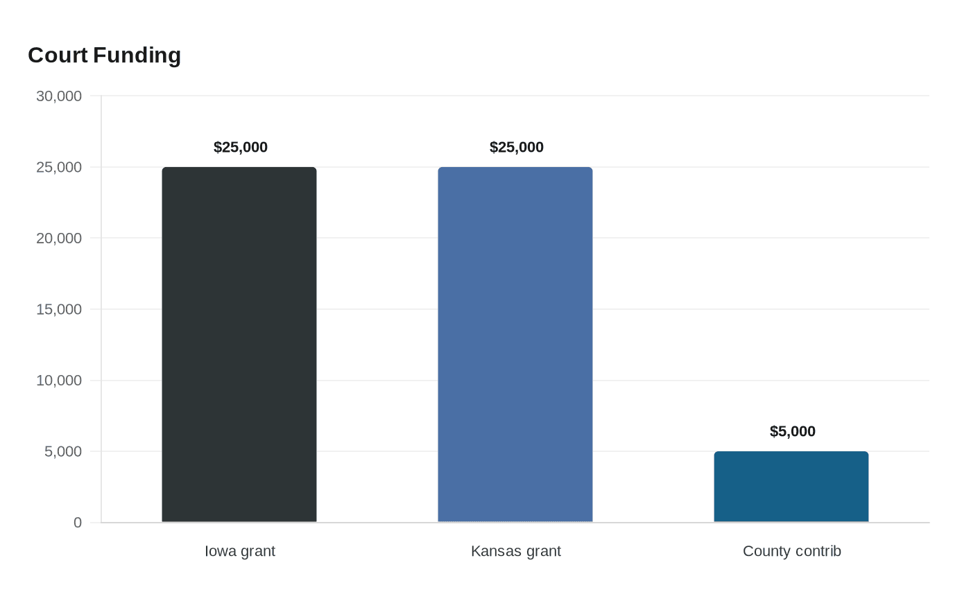 Court Funding