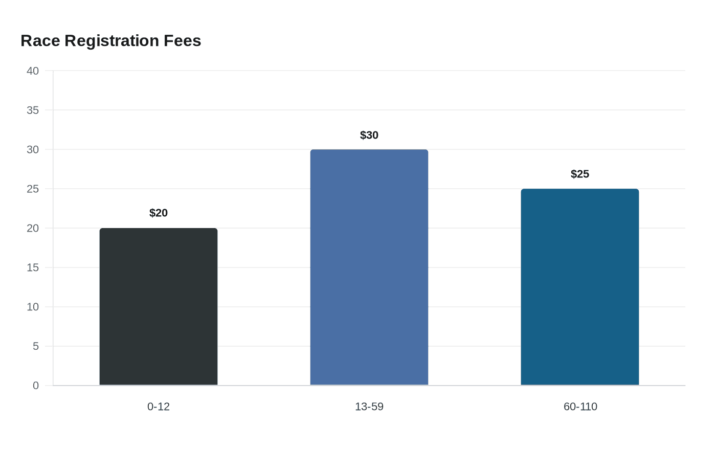 Race Registration Fees