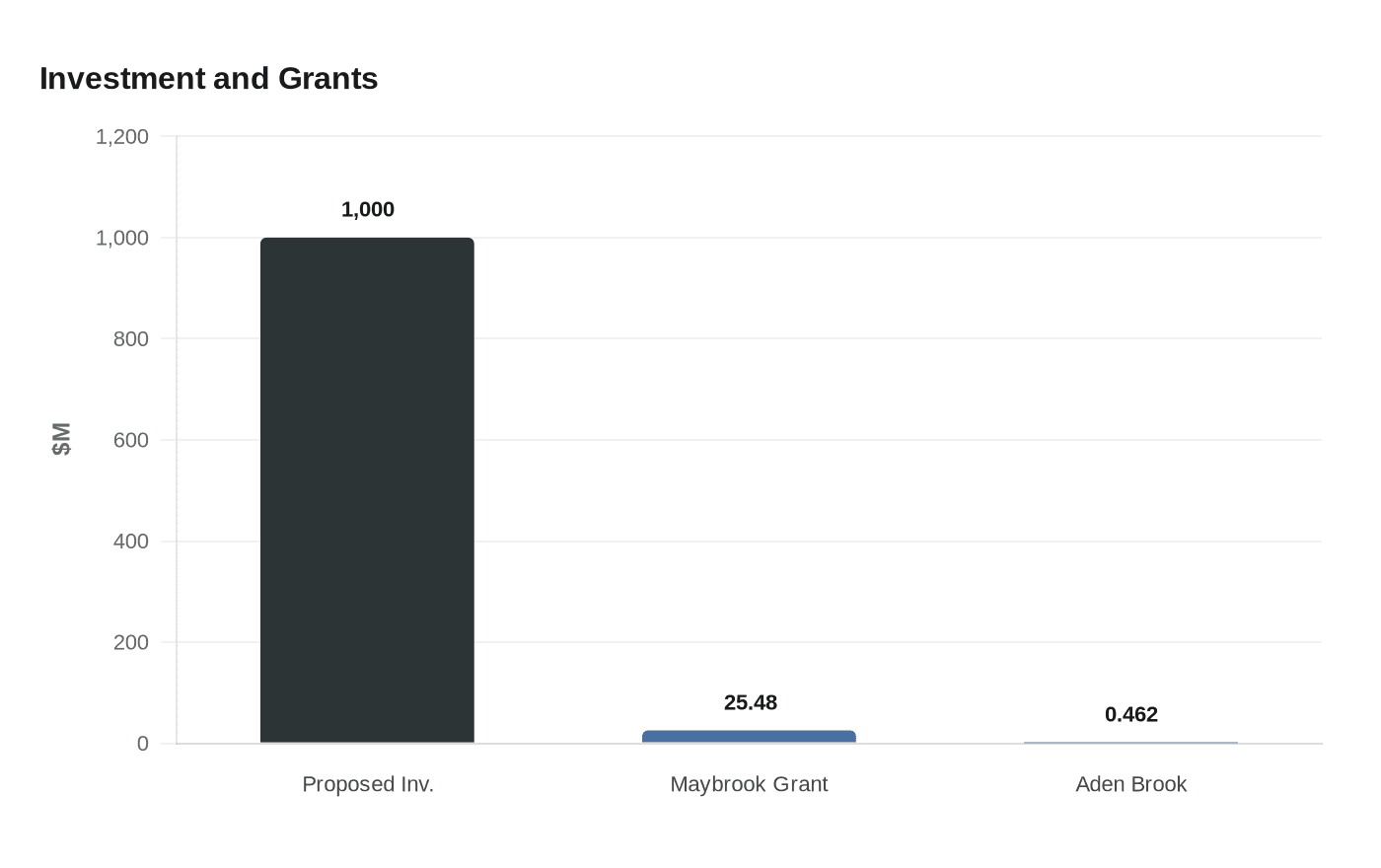 Investment and Grants