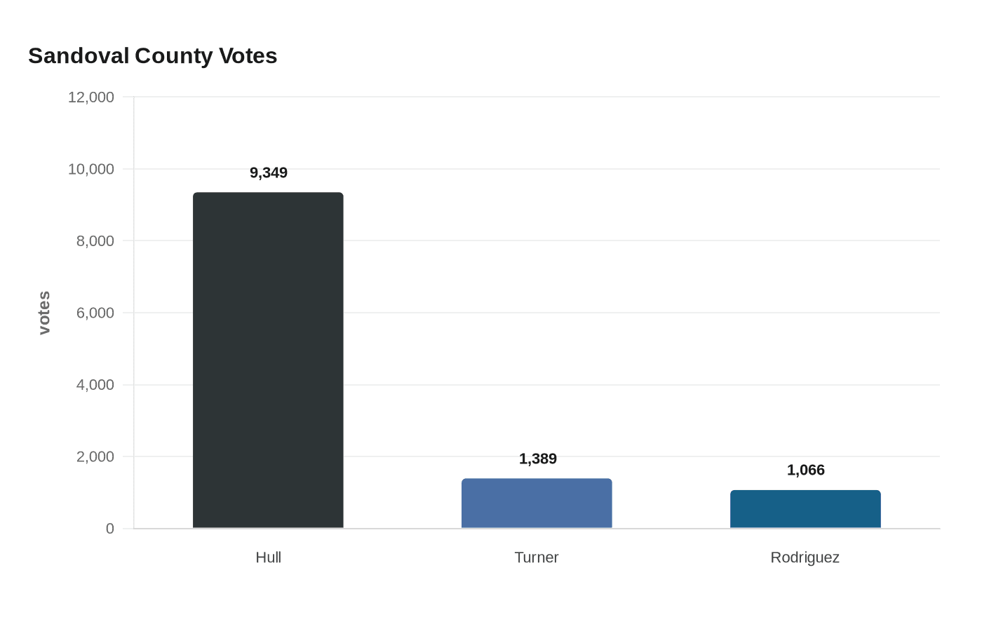 Sandoval County Votes