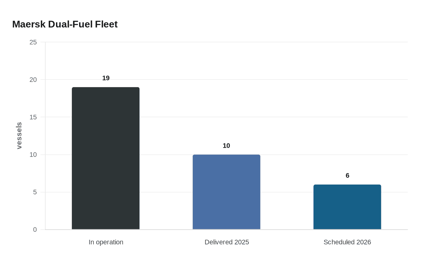Maersk Dual-Fuel Fleet