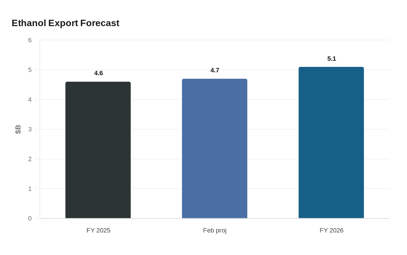 Ethanol Export Forecast