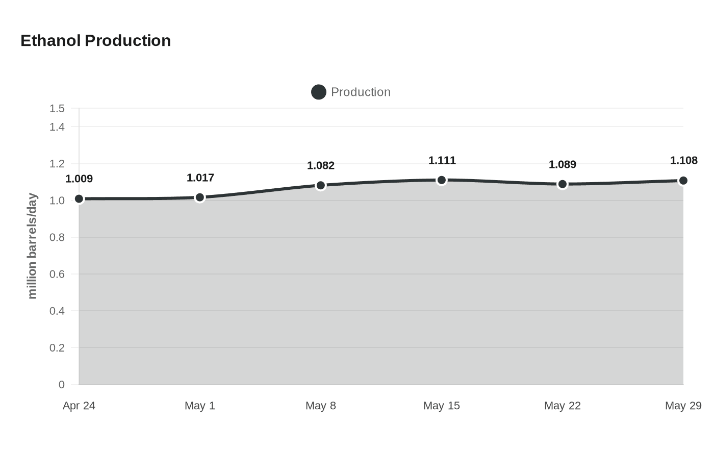 Ethanol Production