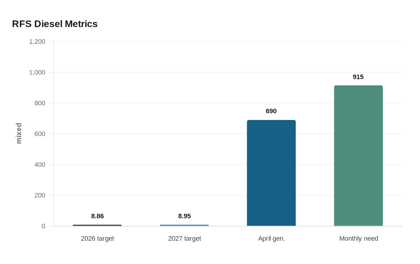RFS Diesel Metrics