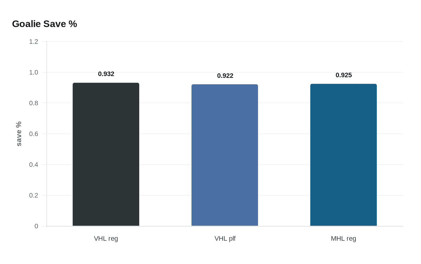Goalie Save %