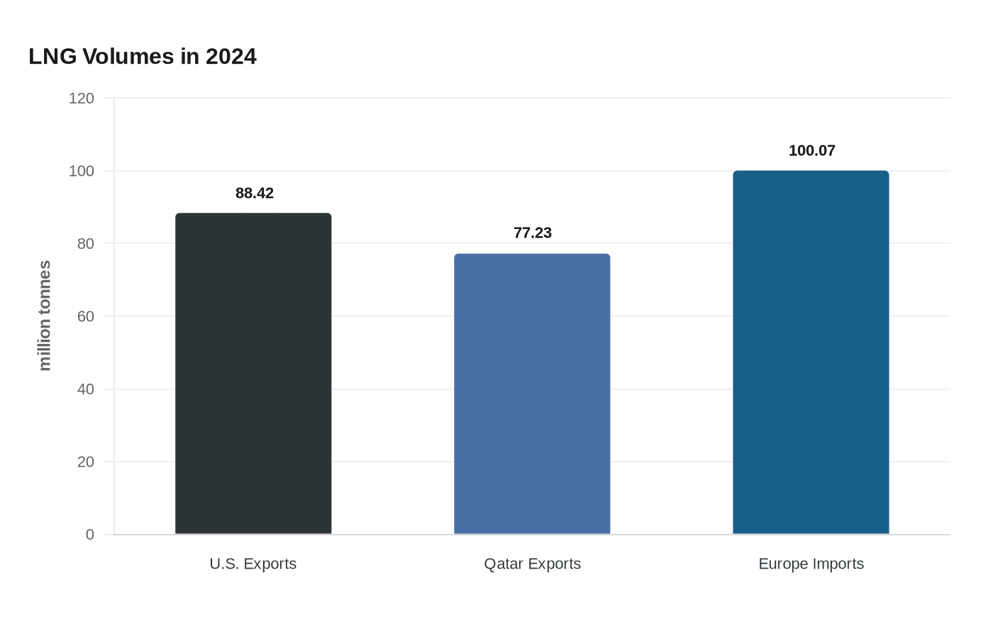 LNG Volumes in 2024
