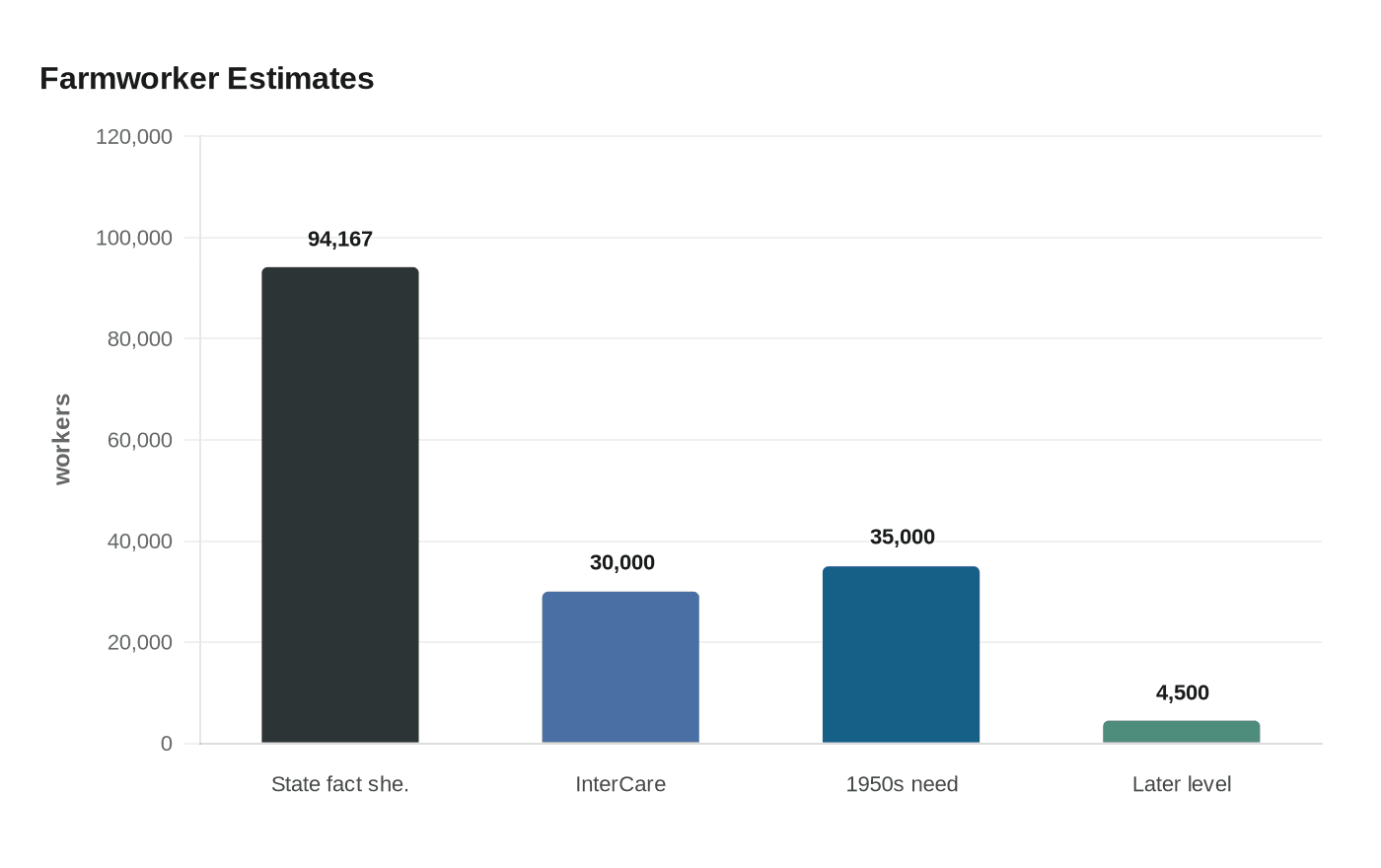 Farmworker Estimates