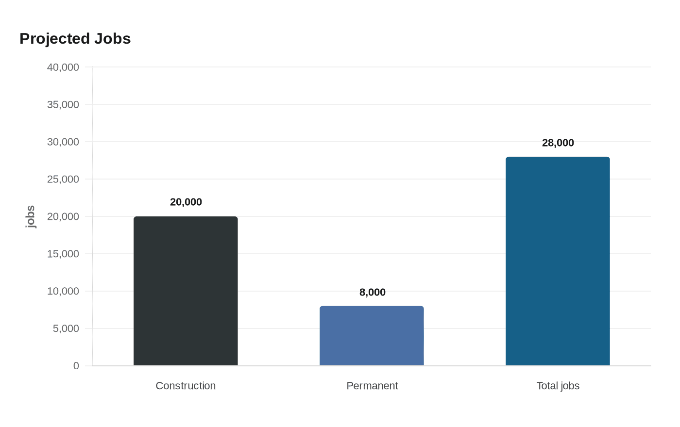 Projected Jobs