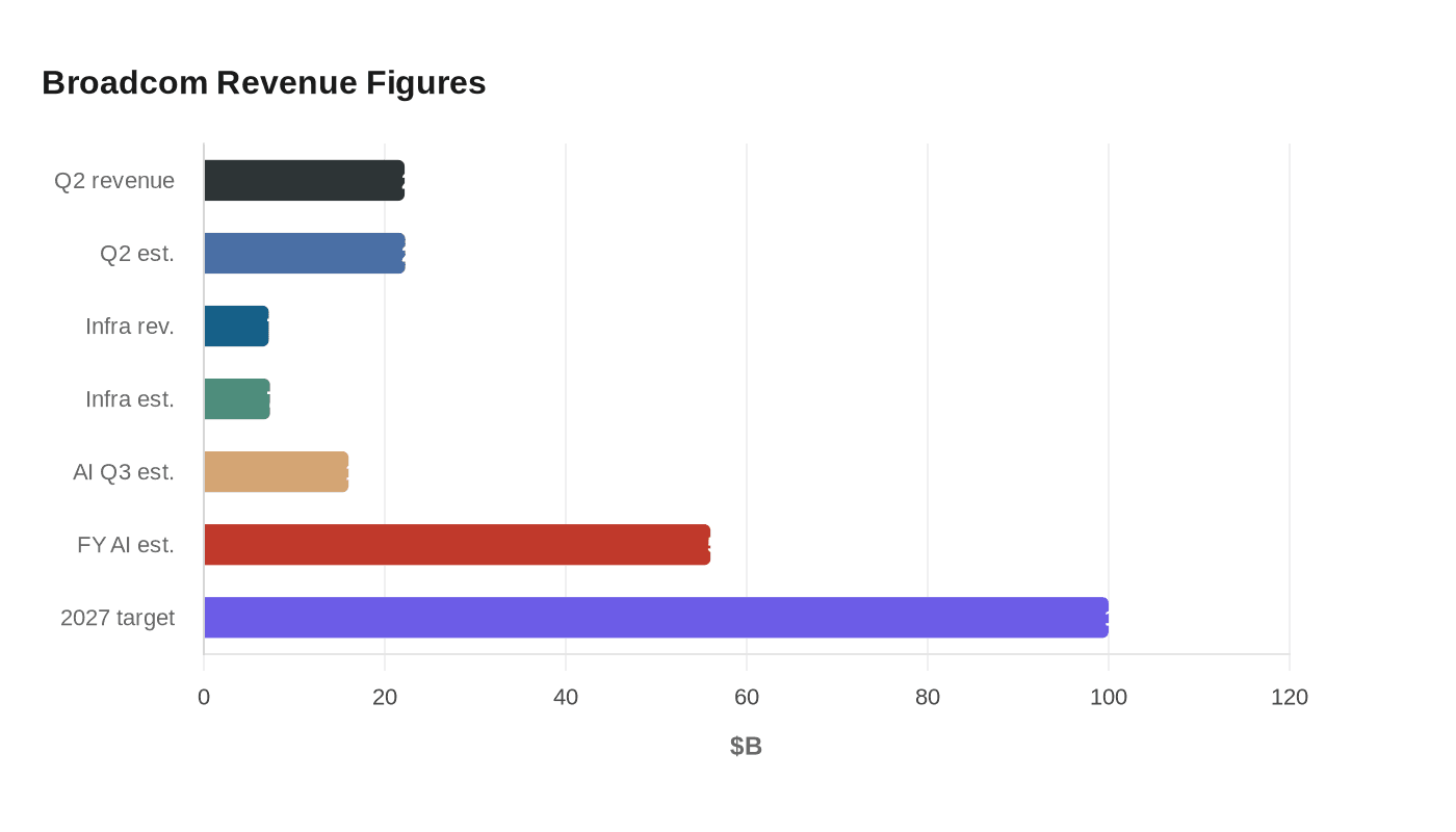 Broadcom Revenue Figures