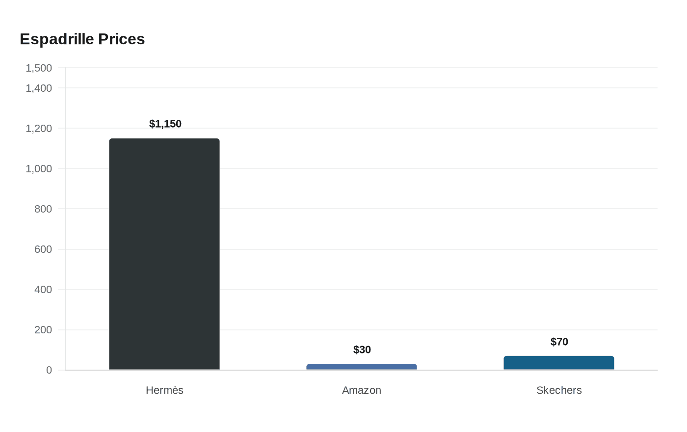 Espadrille Prices