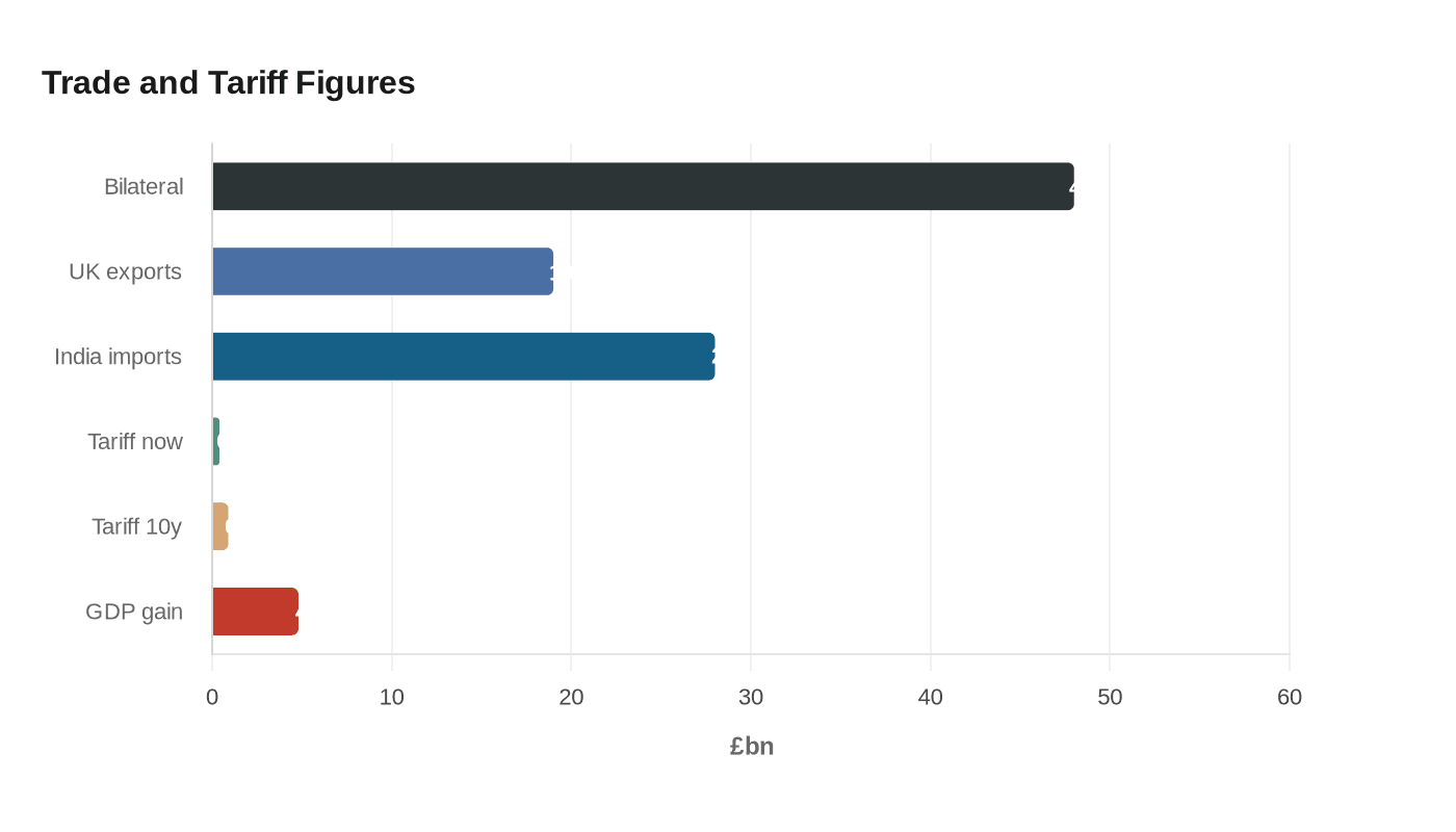 Trade and Tariff Figures