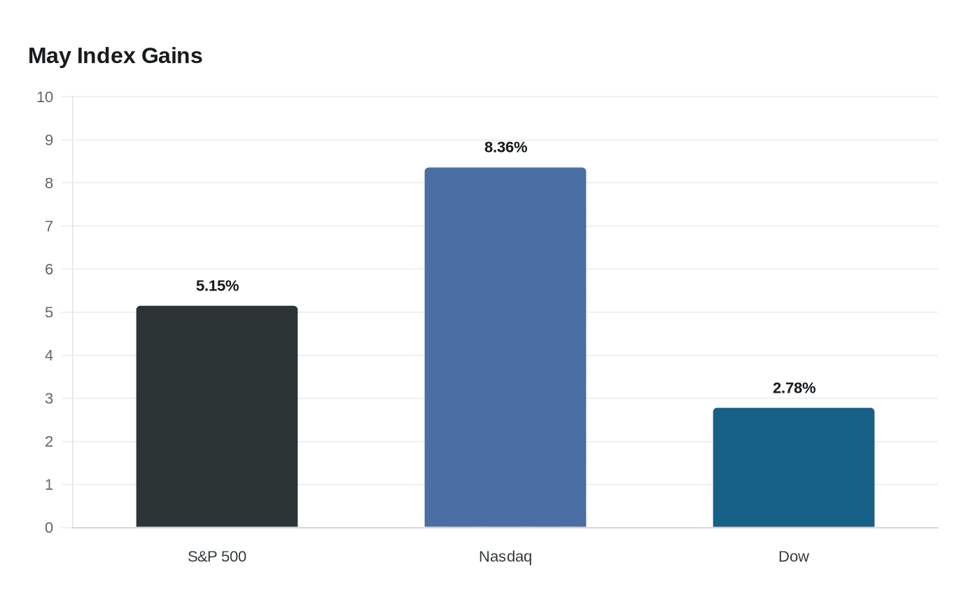 May Index Gains