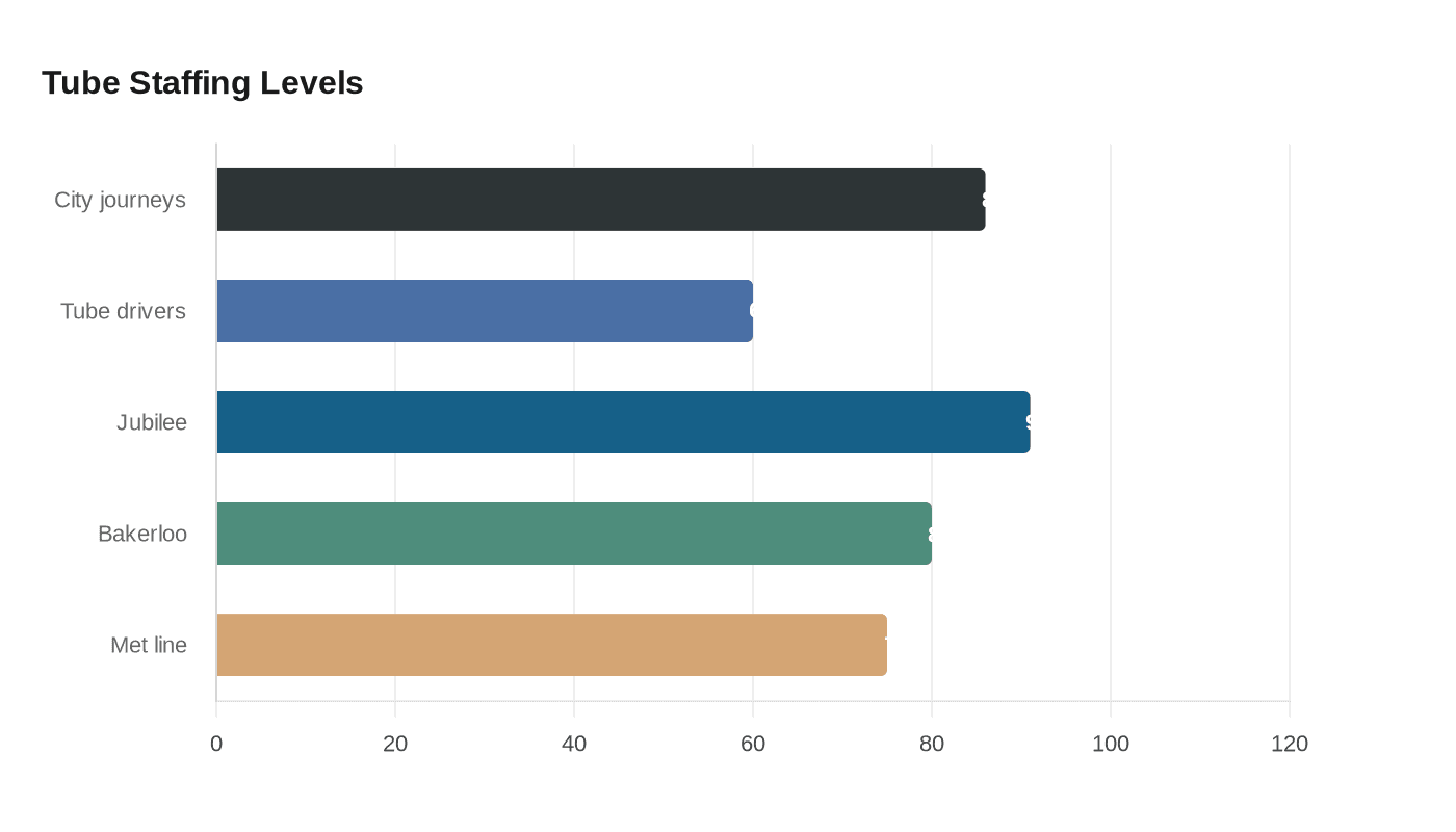 Tube Staffing Levels