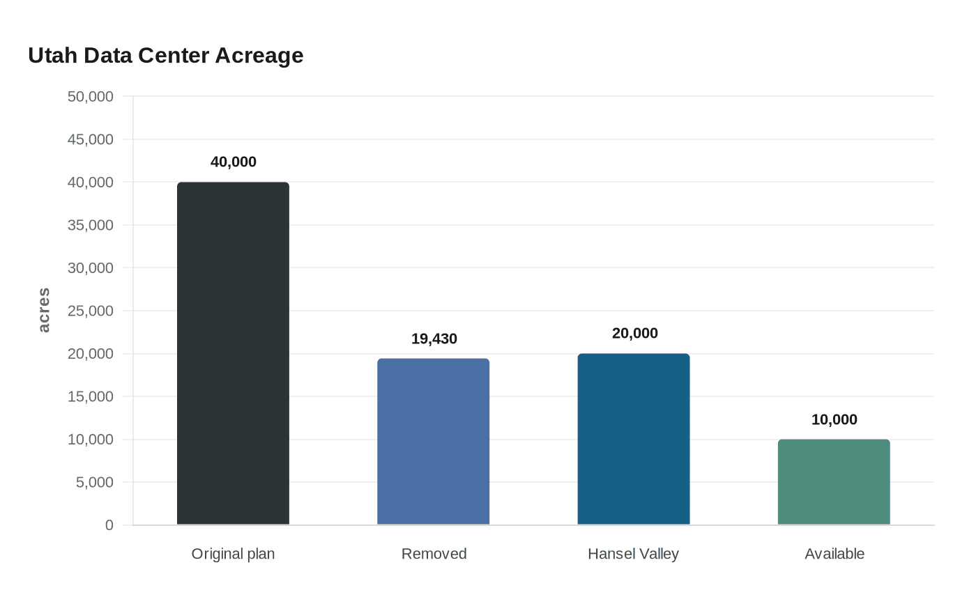 Utah Data Center Acreage