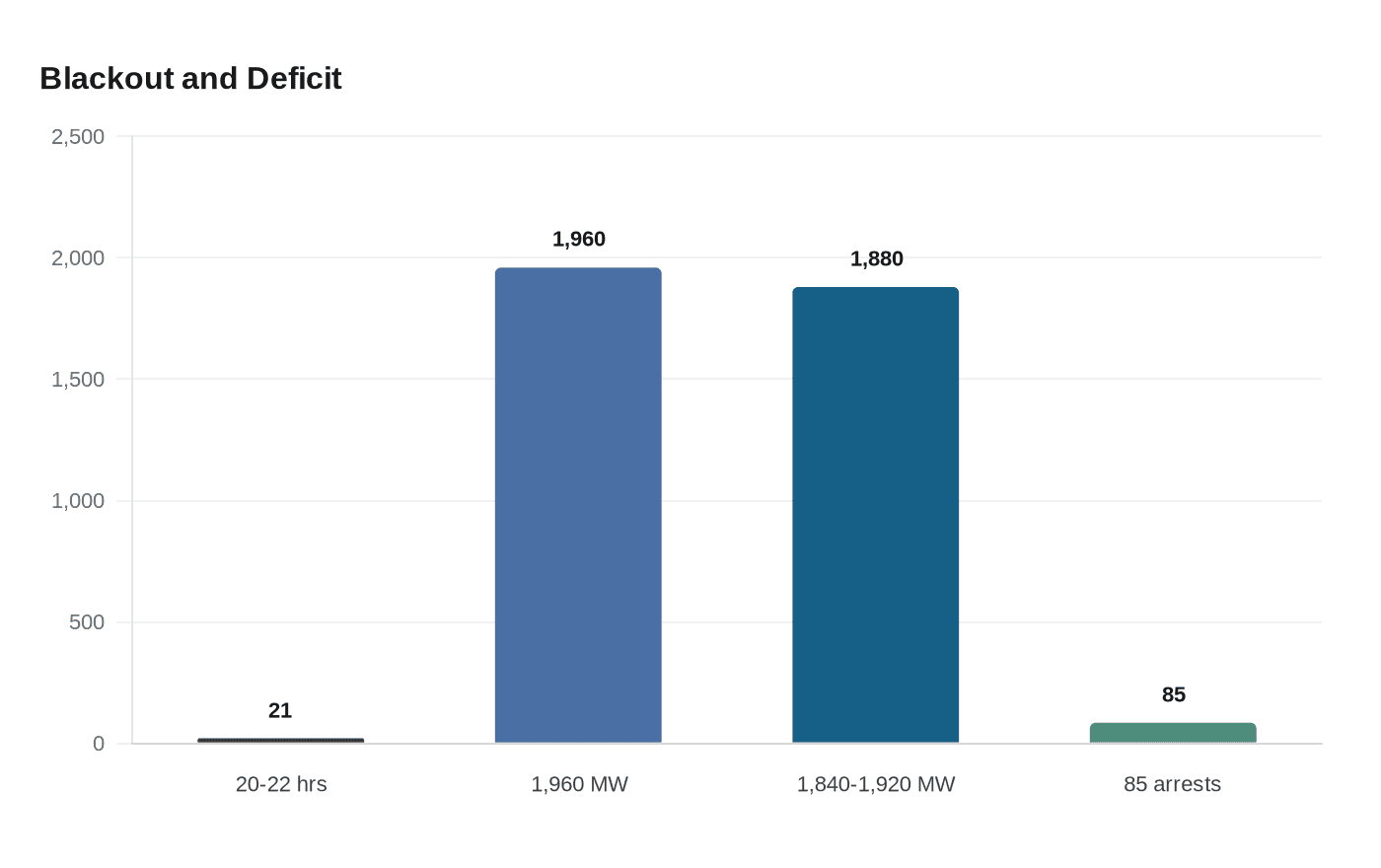 Blackout and Deficit