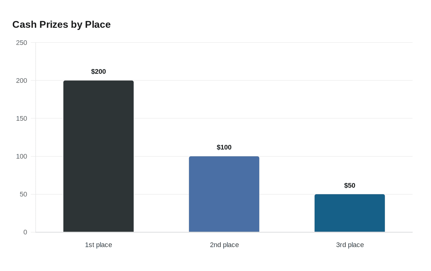 Cash Prizes by Place