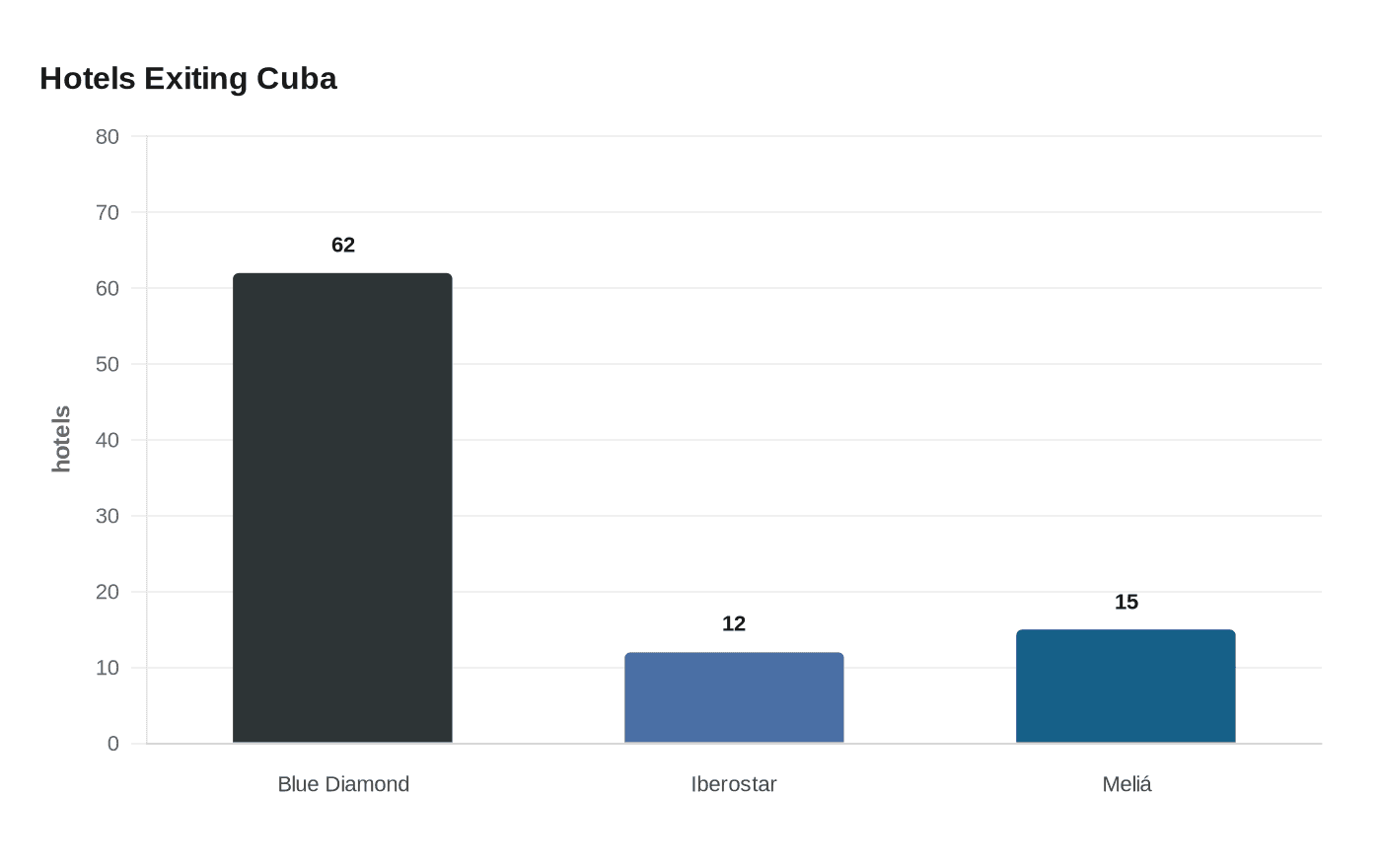 Hotels Exiting Cuba