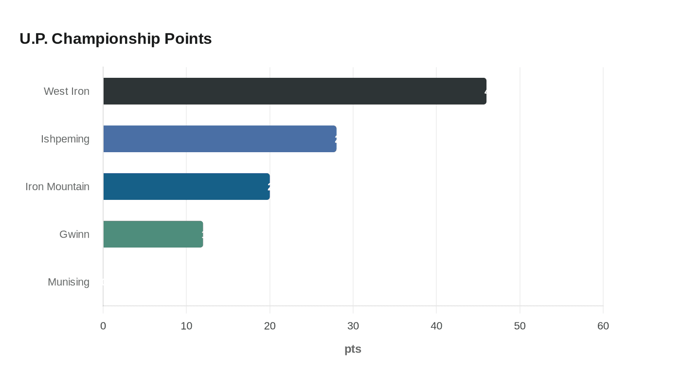 U.P. Championship Points