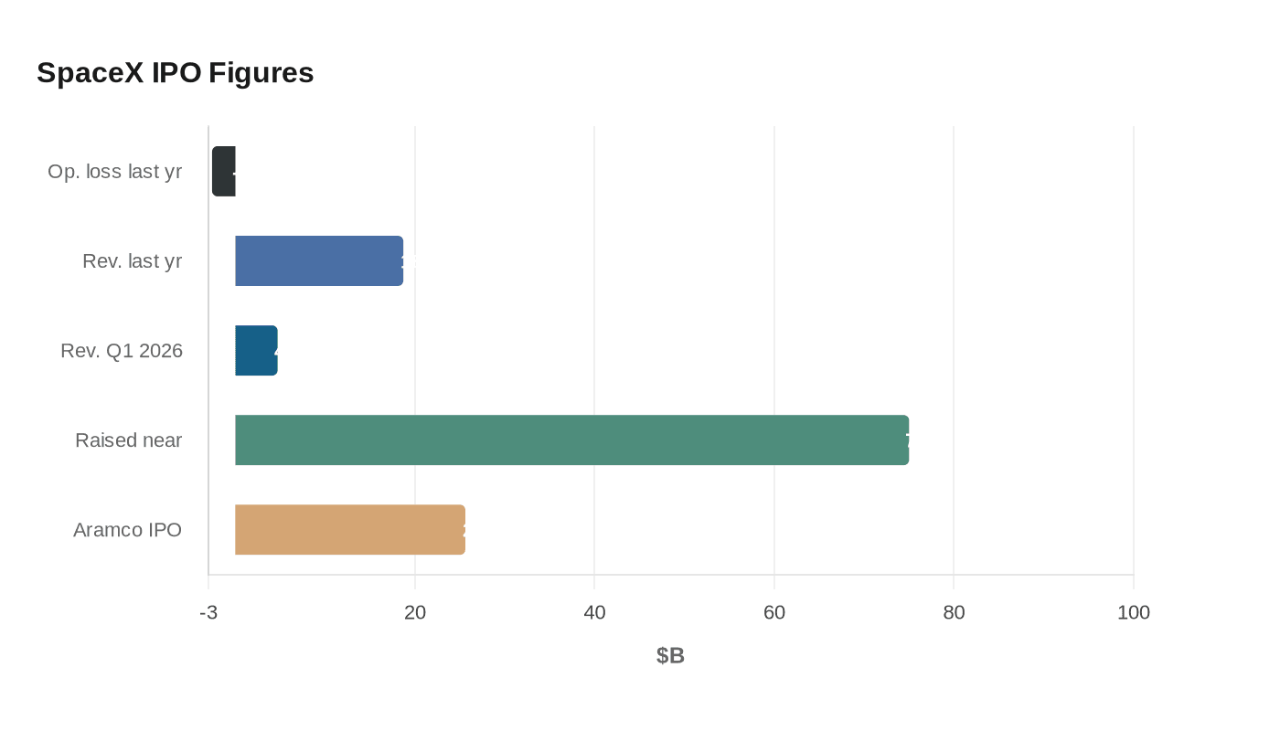 SpaceX IPO Figures
