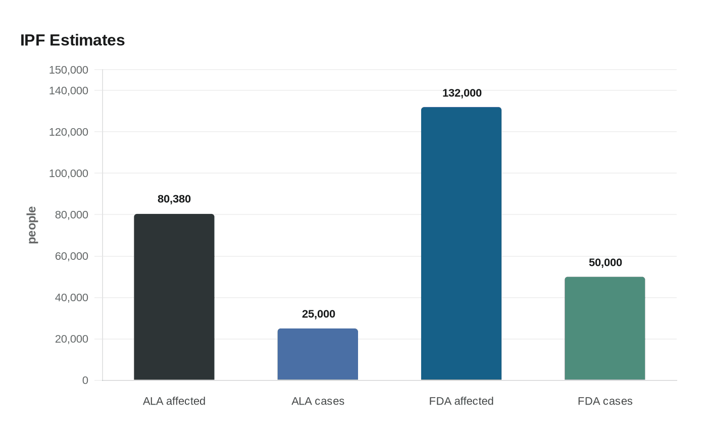 IPF Estimates