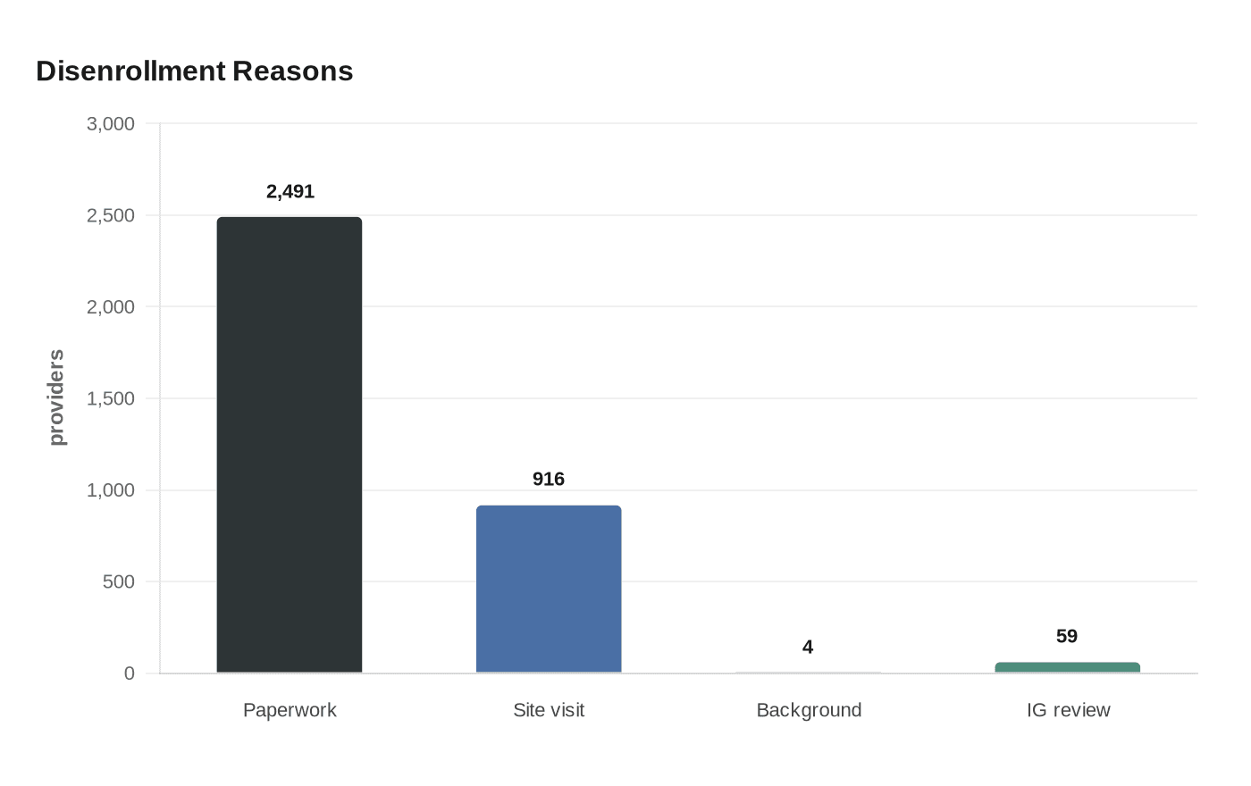 Disenrollment Reasons