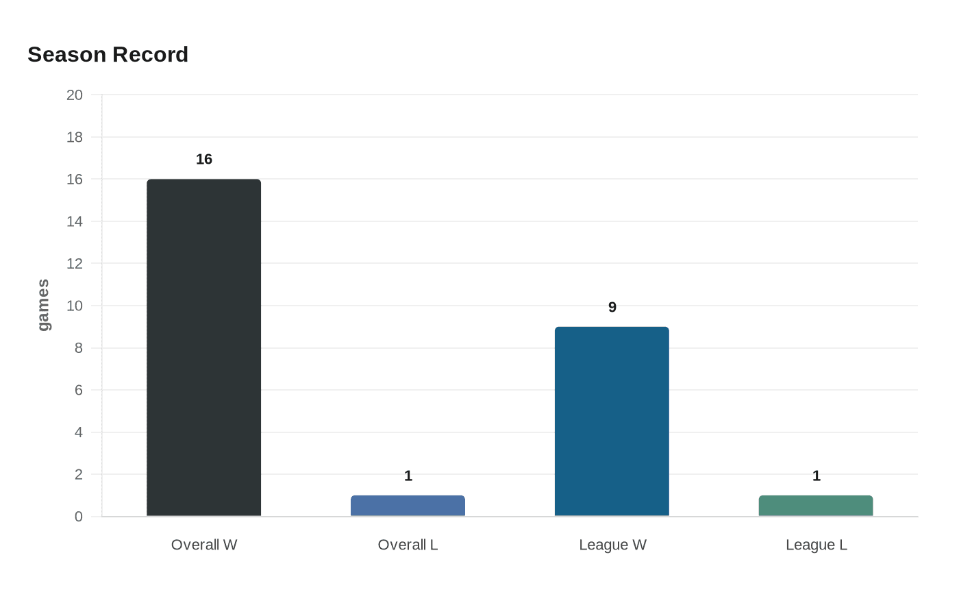 Season Record