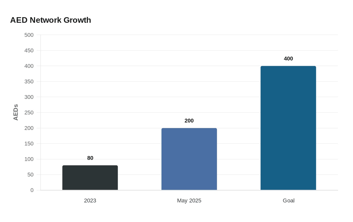 AED Network Growth