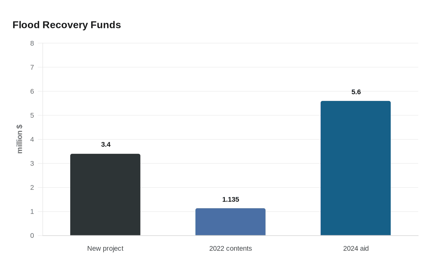 Flood Recovery Funds