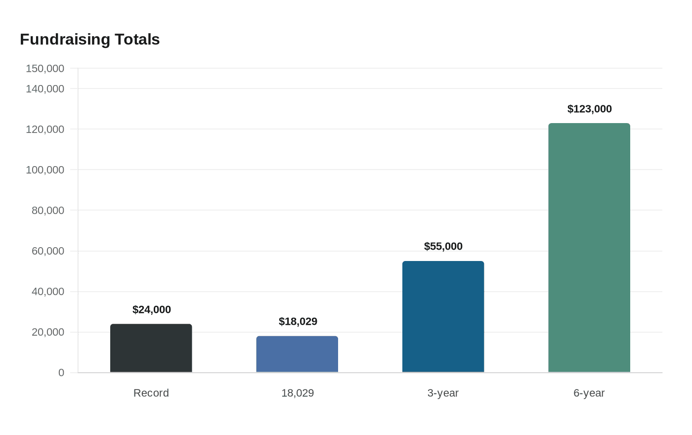Fundraising Totals